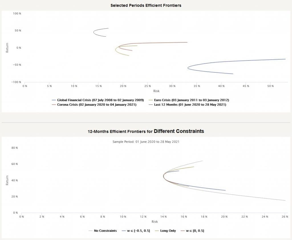 Markowitz optimization with various constraints